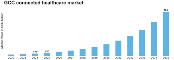 GCC Connected Healthcare Market Size