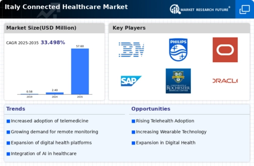Italy Connected Healthcare Market Infographic