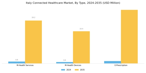 Italy Connected Healthcare Market Segment Image 0