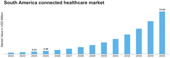 South America Connected Healthcare Market Size