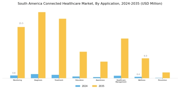 South America Connected Healthcare Market Segment Image 1