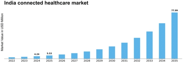 India Connected Healthcare Market Size