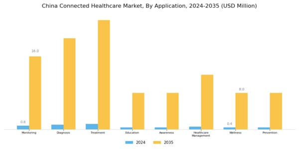 China Connected Healthcare Market Segment Image 1