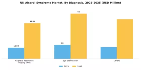 UK Aicardi Syndrome Market Segment Image 0