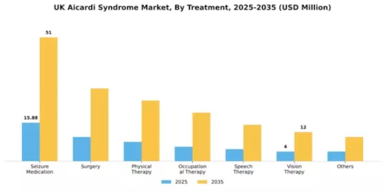 UK Aicardi Syndrome Market Segment Image 3