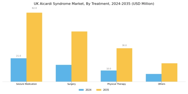 UK Aicardi Syndrome Market Segment Image 1