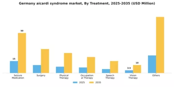 Germany Aicardi Syndrome Market Segment Image 3
