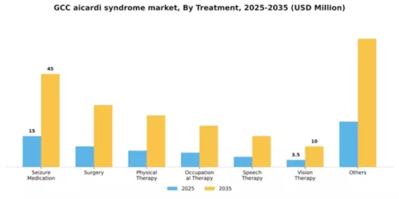 GCC Aicardi Syndrome Market Segment Image 3