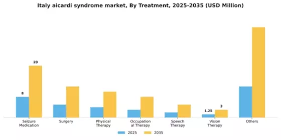 Italy Aicardi Syndrome Market Segment Image 3