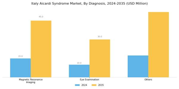 Italy Aicardi Syndrome Market Segment Image 0