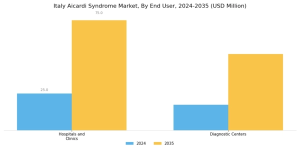 Italy Aicardi Syndrome Market Segment Image 2