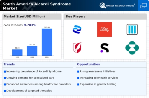 South America Aicardi Syndrome Market Infographic