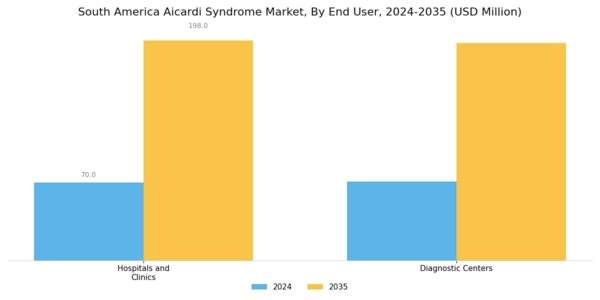 South America Aicardi Syndrome Market Segment Image 2