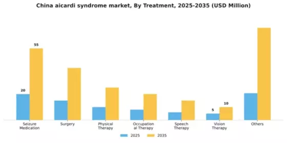 China Aicardi Syndrome Market Segment Image 3