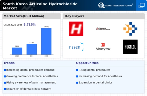 South Korea Articaine Hydrochloride Market Infographic