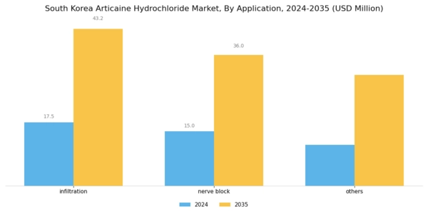 South Korea Articaine Hydrochloride Market Segment Image 0