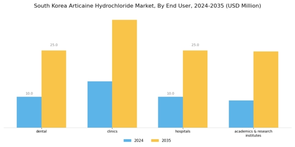 South Korea Articaine Hydrochloride Market Segment Image 1