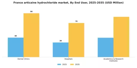 France Articaine Hydrochloride Market Segment Image 1