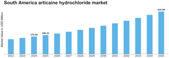 South America Articaine Hydrochloride Market Size