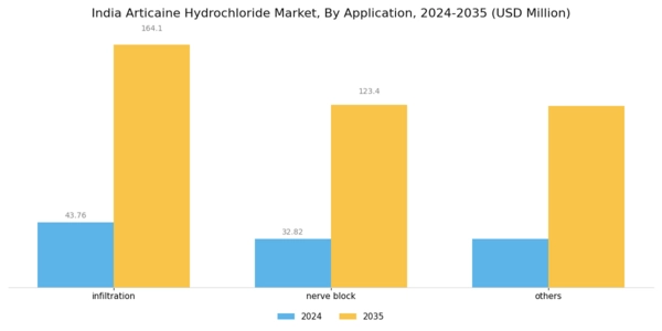 India Articaine Hydrochloride Market Segment Image 0