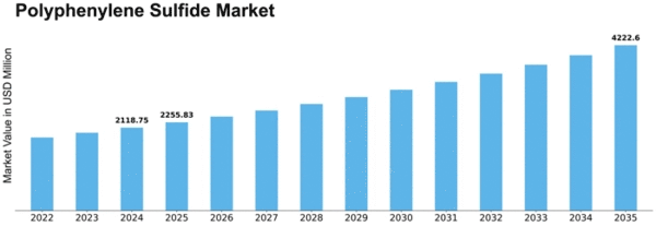 Polyphenylene Sulfide Market Size