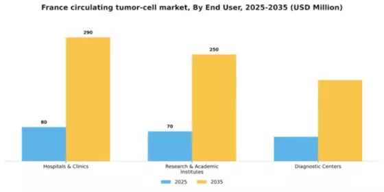 France Circulating Tumor Cell Market Segment Image 0