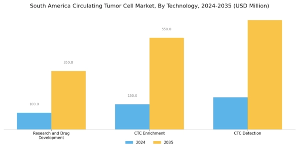 South America Circulating Tumor Cell Market Segment Image 0