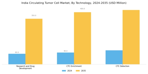 India Circulating Tumor Cell Market Segment Image 0