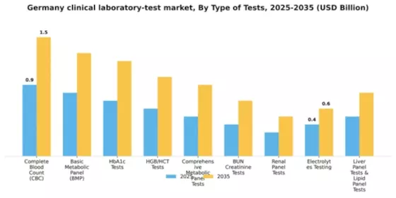 Germany Clinical Laboratory Test Market Segment Image 2