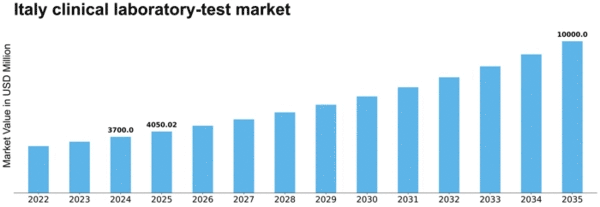 Italy Clinical Laboratory Test Market Size