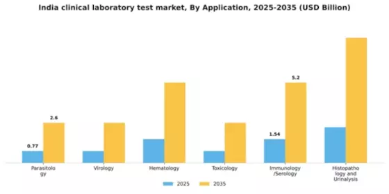 India Clinical Laboratory Test Market Segment Image 0