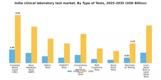India Clinical Laboratory Test Market Segment Image 2
