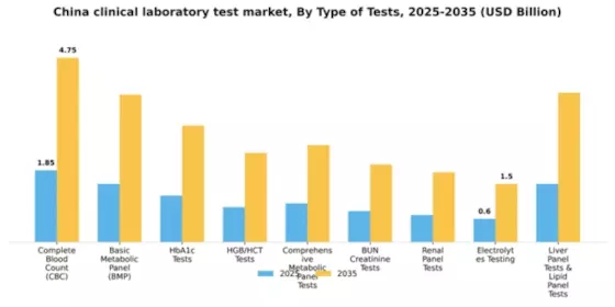 China Clinical Laboratory Test Market Segment Image 2