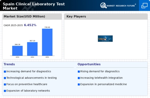 Spain Clinical Laboratory Test Market Infographic