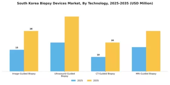 South Korea Biopsy Devices Market Segment Image 3