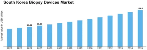 South Korea Biopsy Devices Market Size