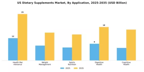 U.S. Dietary supplements Market Segment Image 0