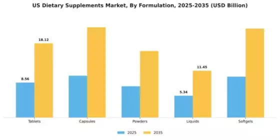 U.S. Dietary supplements Market Segment Image 2