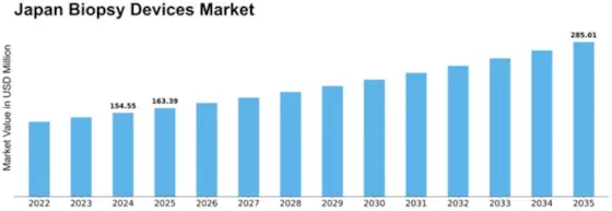 Japan Biopsy Devices Market Size