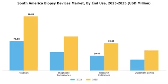 South AMerica Biopsy Devices Market Segment Image 2