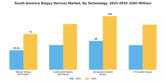 South AMerica Biopsy Devices Market Segment Image 3