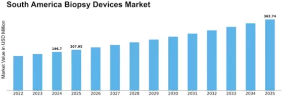 South AMerica Biopsy Devices Market Size