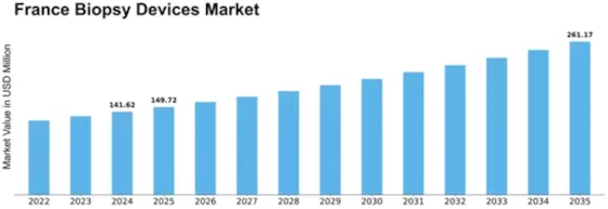 France Biopsy Devices Market Size