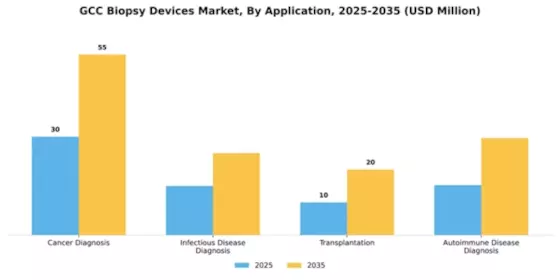 GCC Biopsy Devices Market Segment Image 0