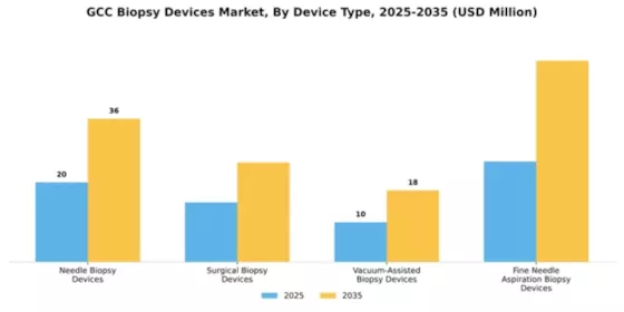 GCC Biopsy Devices Market Segment Image 1