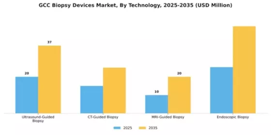 GCC Biopsy Devices Market Segment Image 3