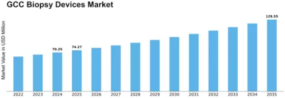 GCC Biopsy Devices Market Size