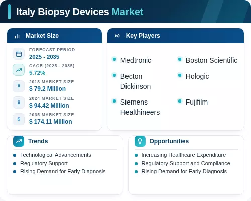 Italy Biopsy Devices Market Infographic
