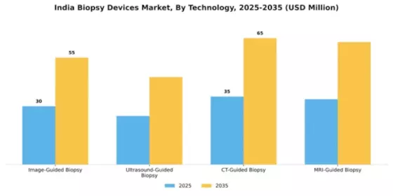 India Biopsy Devices Market Segment Image 3