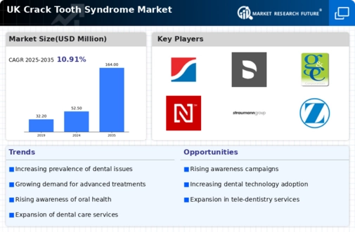 UK Crack Tooth Syndrome Market Infographic